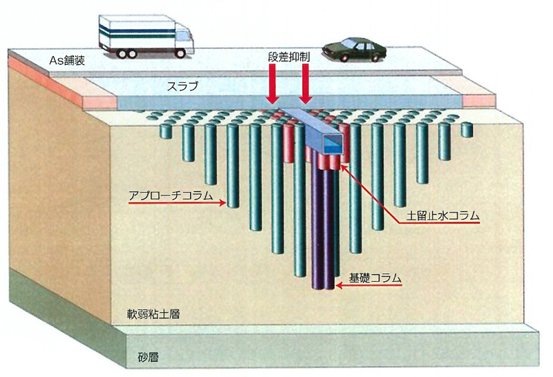 コラムシステム工法